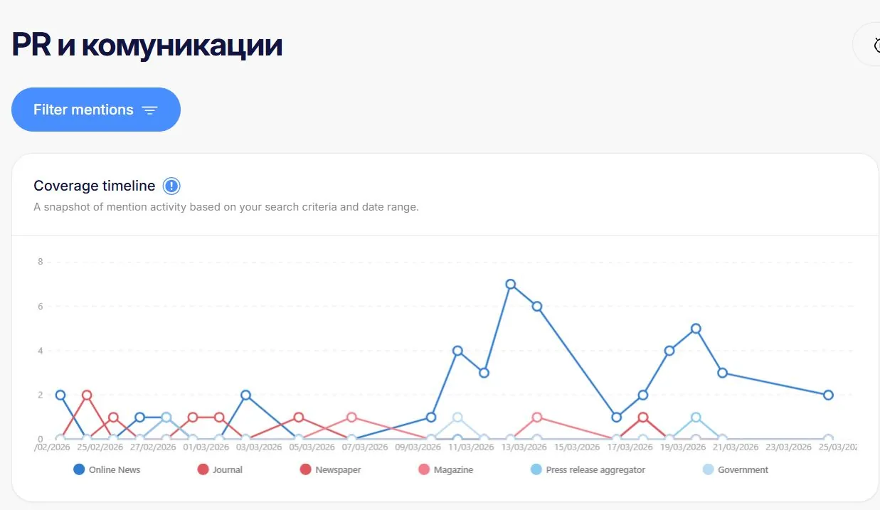 MLP 2.0 coverage timeline chart split by online news, journals, newspapers, magazines and other media types