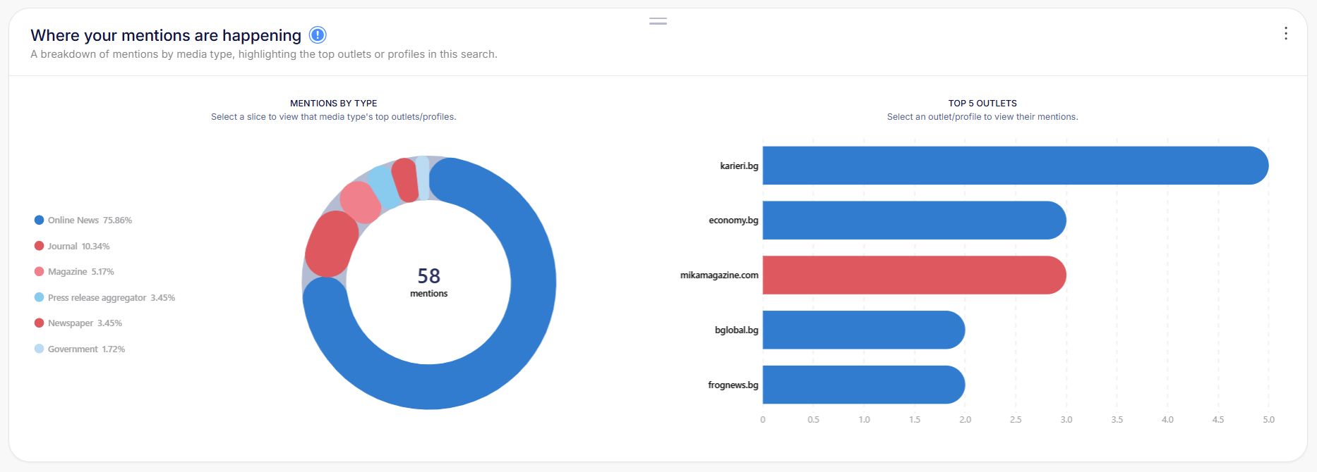 MLP 2.0 dashboard comparing mentions by media type with the top five news outlets
