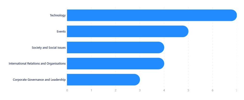MLP 2.0 leading topics chart ranking technology, events and other themes in media coverage