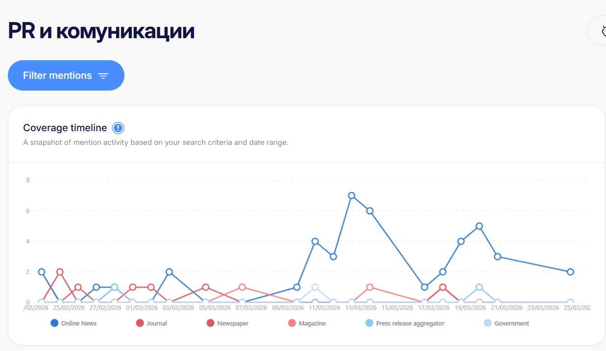 MLP 2.0 coverage timeline chart split by online news, journals, newspapers, magazines and other media types